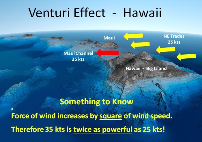 In the Hawaiian Islands, the Venturi Effect often causes the wind to howl at over 35 knots in the Maui Channel between Maui and the Big Island.